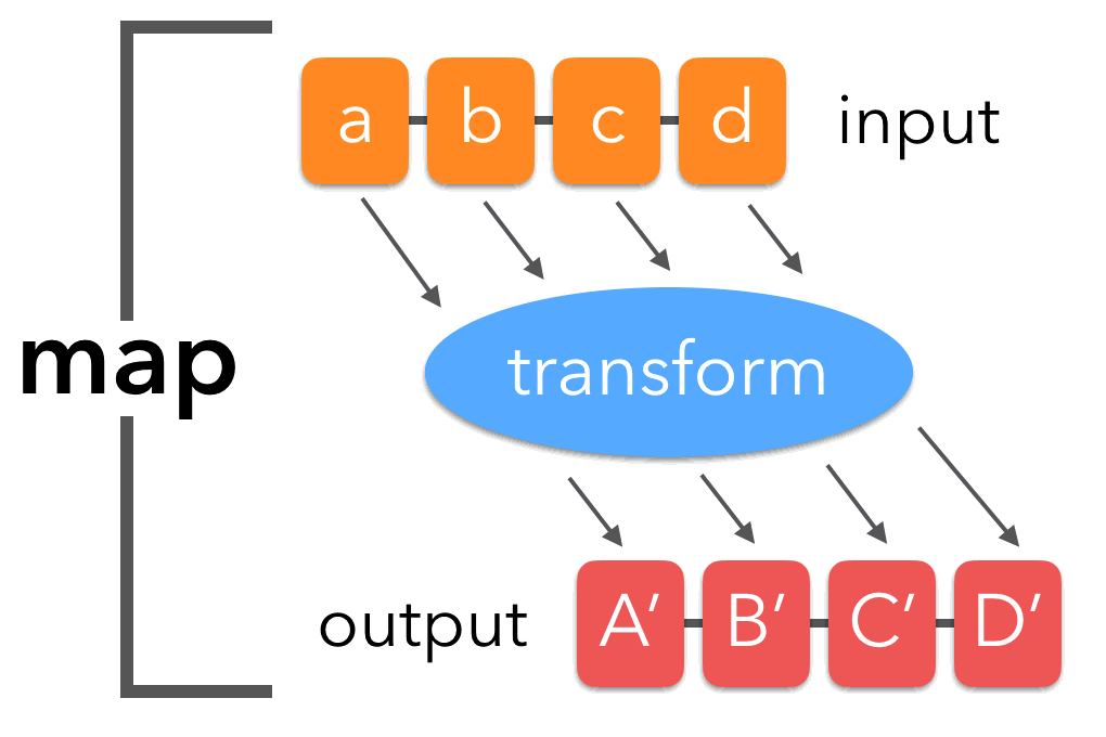 leblancfg.com – Higher-level functions in Python, Part 1 - map